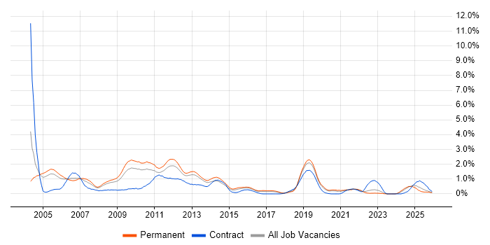 Microsoft Certified Professional job vacancy trend in Gloucestershire