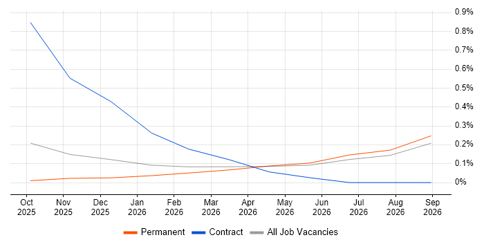 Microsoft Copilot job vacancy trend in Gloucestershire