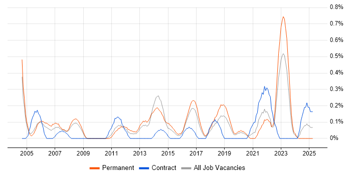 Job vacancy trend for Microsoft Engineer in Gloucestershire Job vacancy trend for Microsoft Engineer in Gloucestershire