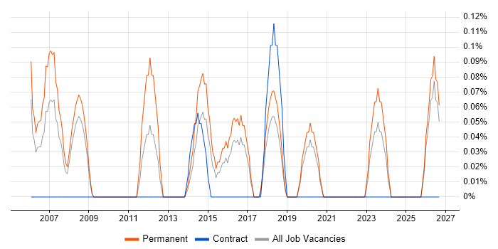 Microsoft Infrastructure Engineer job vacancy trend in Gloucestershire
