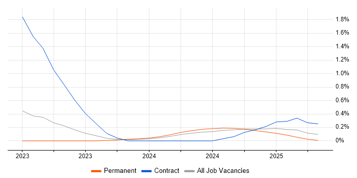 Job vacancy trend for Microsoft Purview in Gloucestershire Job vacancy trend for Microsoft Purview in Gloucestershire
