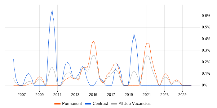 Microsoft Virtual Server job vacancy trend in Gloucestershire