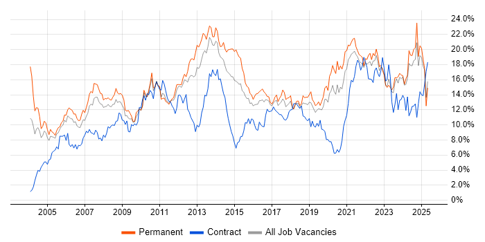 Job vacancy trend for Microsoft in Gloucestershire Job vacancy trend for Microsoft in Gloucestershire