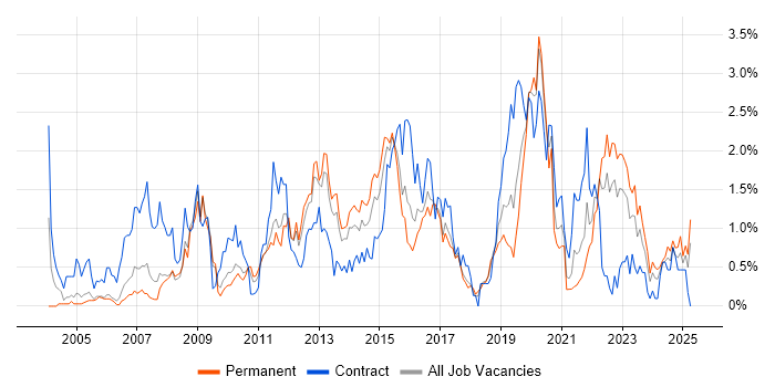 Job vacancy trend for Middleware in Gloucestershire Job vacancy trend for Middleware in Gloucestershire