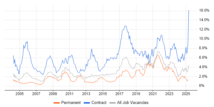 Job vacancy trend for Migration in Gloucestershire Job vacancy trend for Migration in Gloucestershire