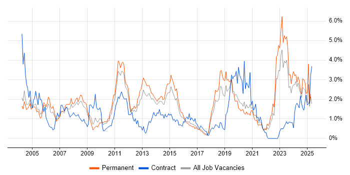 Job vacancy trend for Military in Gloucestershire Job vacancy trend for Military in Gloucestershire