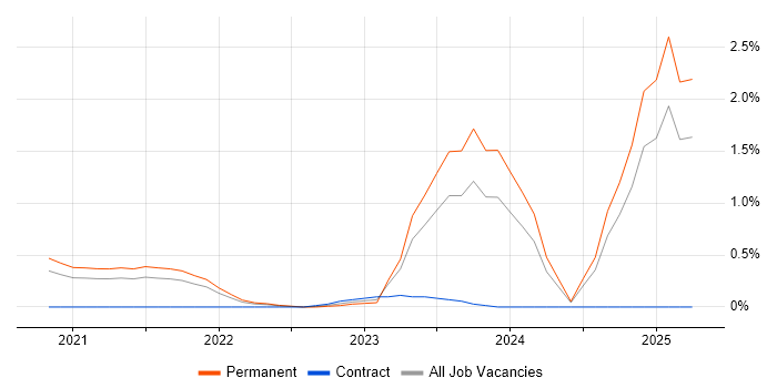 Job vacancy trend for MLOps in Gloucestershire Job vacancy trend for MLOps in Gloucestershire