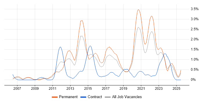 Job vacancy trend for Mobile App in Gloucestershire