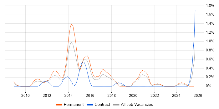 Mobile Application Development job vacancy trend in Gloucestershire Mobile Application Development job vacancy trend in Gloucestershire