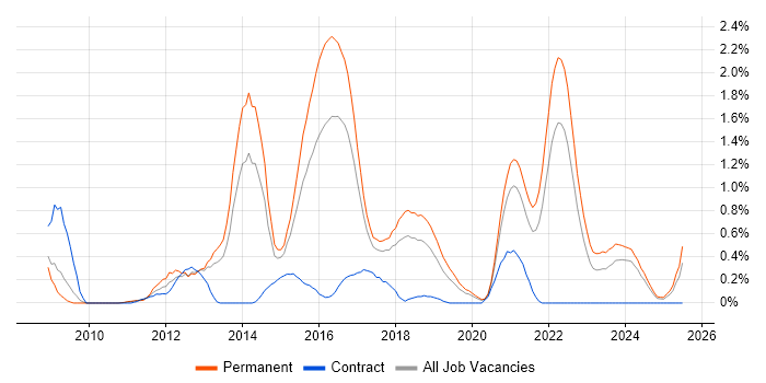Job vacancy trend for Mobile Development in Gloucestershire Job vacancy trend for Mobile Development in Gloucestershire