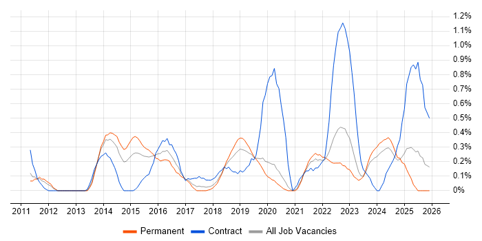 Mobile Device Management job vacancy trend in Gloucestershire