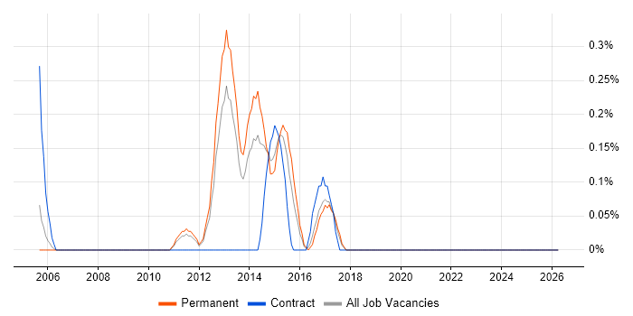 Mobile Games job vacancy trend in Gloucestershire