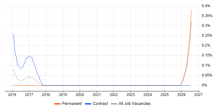Mocha job vacancy trend in Gloucestershire