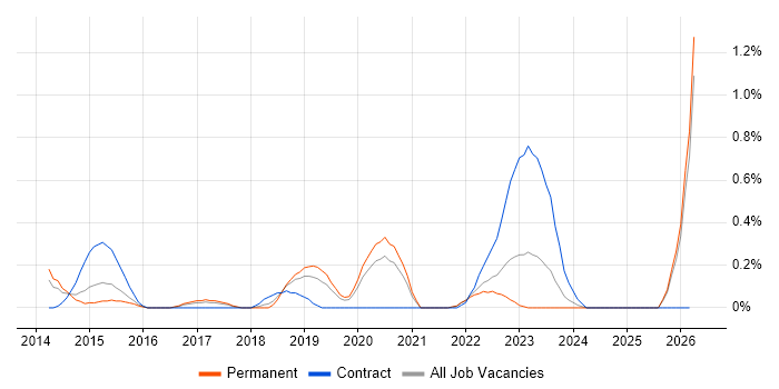 Mockito job vacancy trend in Gloucestershire