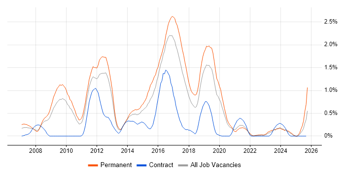 MODAF job vacancy trend in Gloucestershire