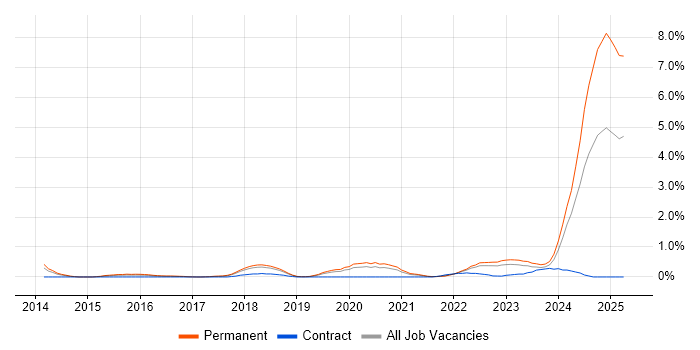 Job vacancy trend for Model-Based Systems Engineering in Gloucestershire Job vacancy trend for Model-Based Systems Engineering in Gloucestershire