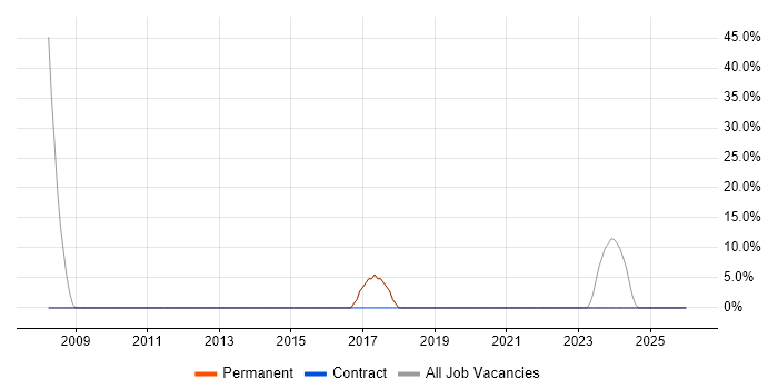 Microsoft job vacancy trend in Moreton-in-Marsh
