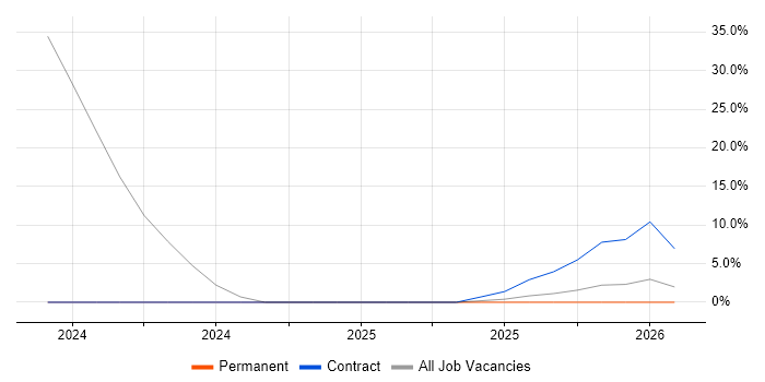Social Skills job vacancy trend in Moreton-in-Marsh