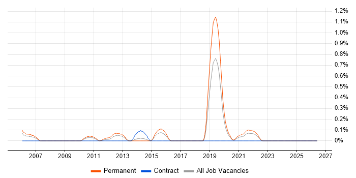 Motion Control job vacancy trend in Gloucestershire