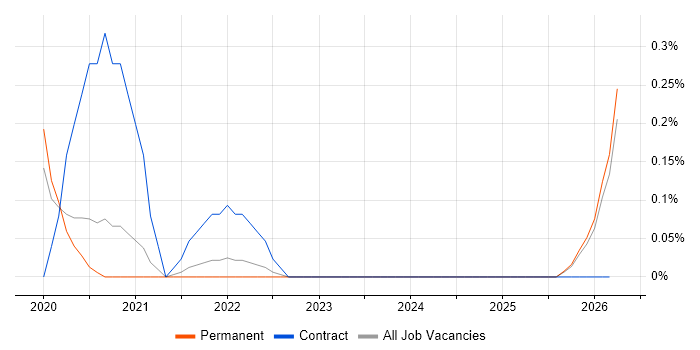 Motion Graphics job vacancy trend in Gloucestershire