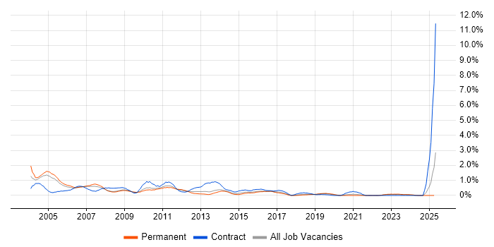 Job vacancy trend for MS Access in Gloucestershire Job vacancy trend for MS Access in Gloucestershire
