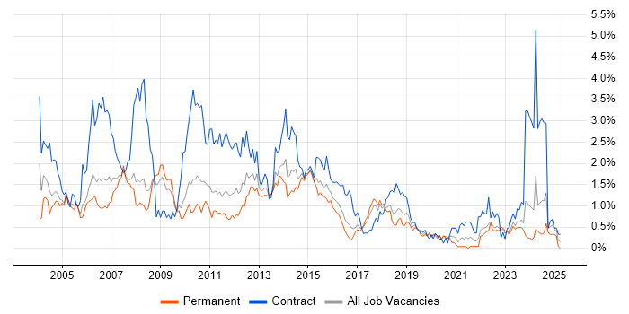 Job vacancy trend for Microsoft Project in Gloucestershire Job vacancy trend for Microsoft Project in Gloucestershire