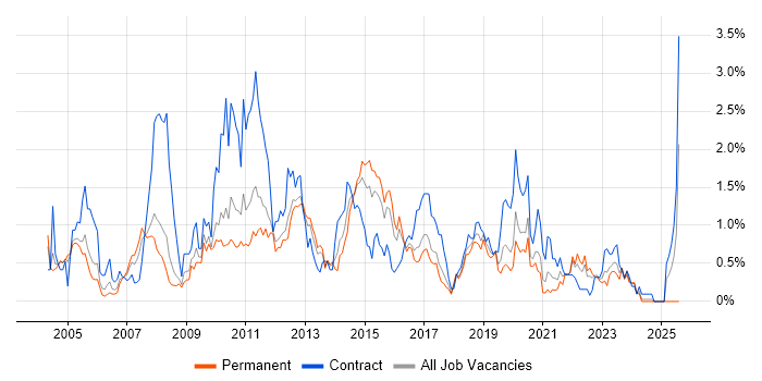 Job vacancy trend for MS Visio in Gloucestershire Job vacancy trend for MS Visio in Gloucestershire