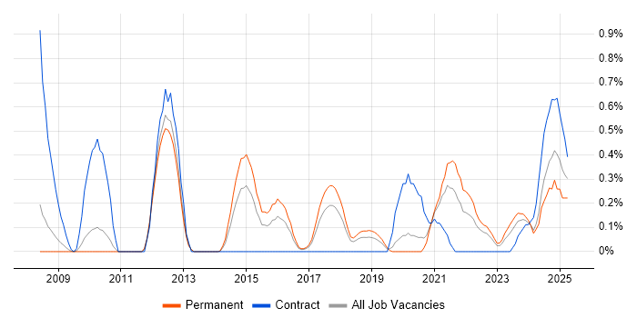 Job vacancy trend for Multi-Factor Authentication in Gloucestershire Job vacancy trend for Multi-Factor Authentication in Gloucestershire