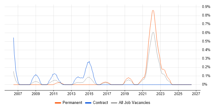 Multicast job vacancy trend in Gloucestershire