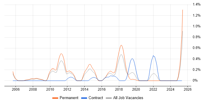 Job vacancy trend for Multithreaded Programming in Gloucestershire Job vacancy trend for Multithreaded Programming in Gloucestershire