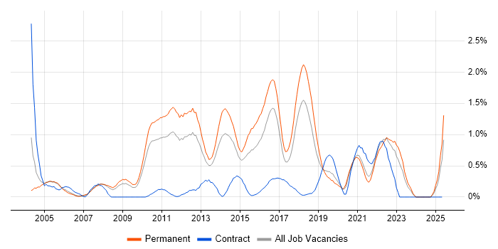 Job vacancy trend for Multithreading in Gloucestershire Job vacancy trend for Multithreading in Gloucestershire