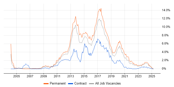 Job vacancy trend for MVC in Gloucestershire Job vacancy trend for MVC in Gloucestershire