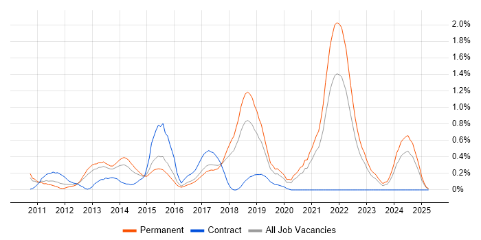 Job vacancy trend for MVVM in Gloucestershire Job vacancy trend for MVVM in Gloucestershire