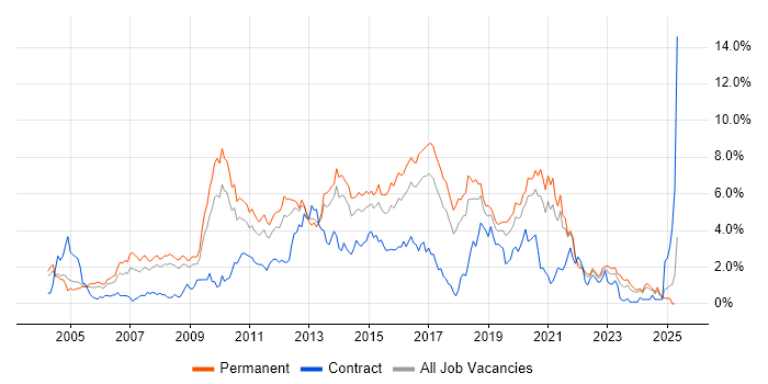 Job vacancy trend for MySQL in Gloucestershire Job vacancy trend for MySQL in Gloucestershire