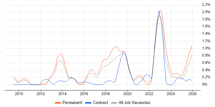 Nagios job vacancy trend in Gloucestershire