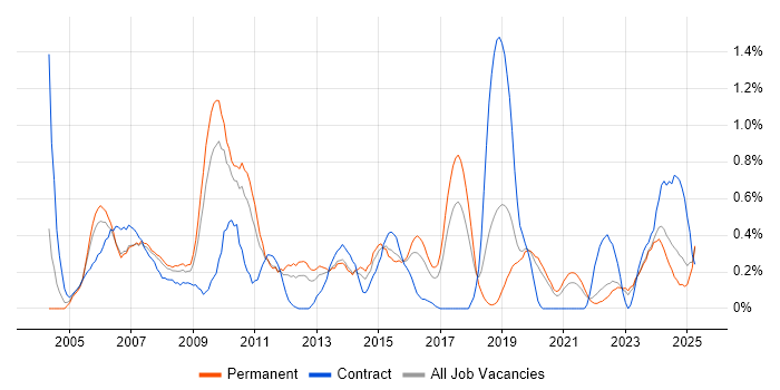 Job vacancy trend for NAS in Gloucestershire Job vacancy trend for NAS in Gloucestershire