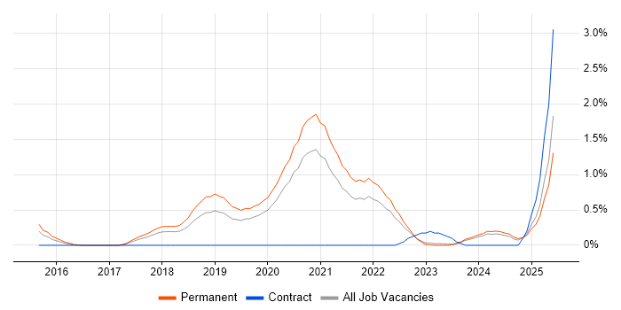 Job vacancy trend for Natural Language Processing in Gloucestershire Job vacancy trend for Natural Language Processing in Gloucestershire