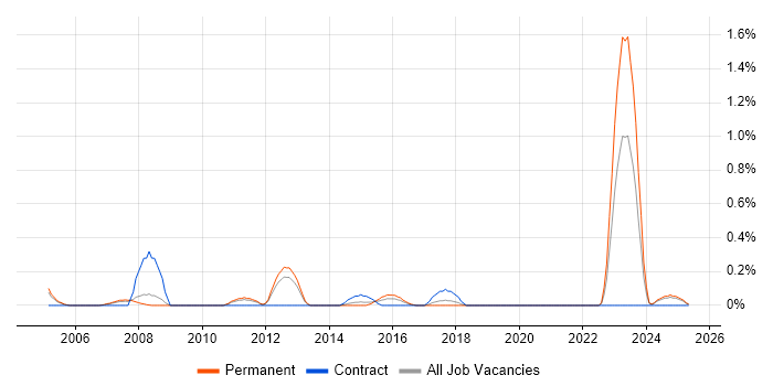 Job vacancy trend for NEC in Gloucestershire Job vacancy trend for NEC in Gloucestershire