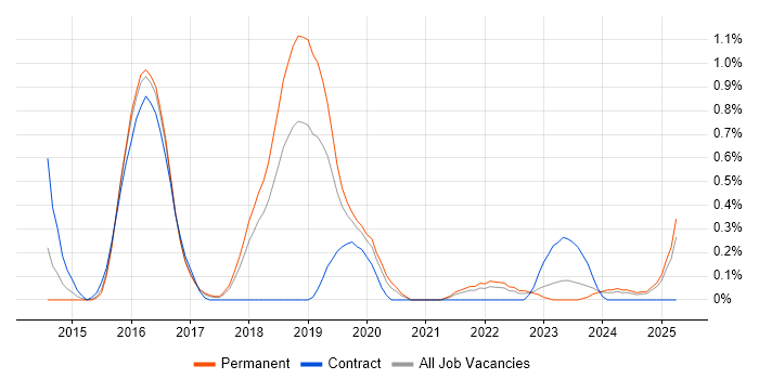 Job vacancy trend for Neo4j in Gloucestershire