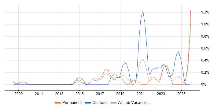 Nessus job vacancy trend in Gloucestershire