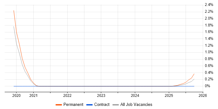 NestJS job vacancy trend in Gloucestershire