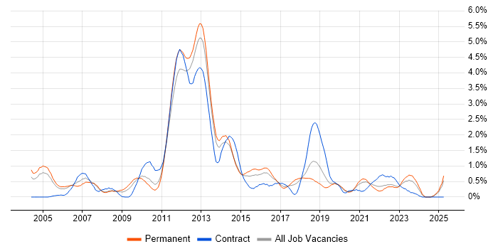 Job vacancy trend for NetApp in Gloucestershire Job vacancy trend for NetApp in Gloucestershire