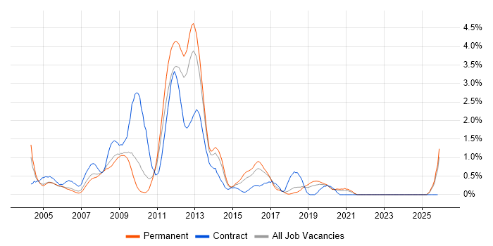 NetBackup job vacancy trend in Gloucestershire