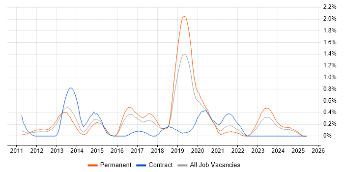 Job vacancy trend for NetScaler in Gloucestershire Job vacancy trend for NetScaler in Gloucestershire