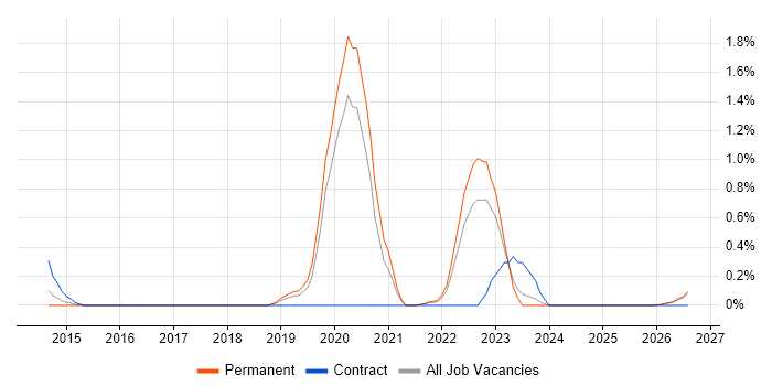 NetSuite Consultant job vacancy trend in Gloucestershire
