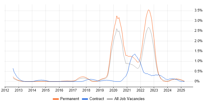 Job vacancy trend for NetSuite in Gloucestershire Job vacancy trend for NetSuite in Gloucestershire