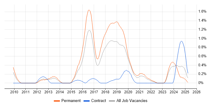 Job vacancy trend for Network+ Certification in Gloucestershire