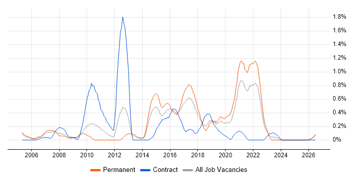 Network Architecture job vacancy trend in Gloucestershire
