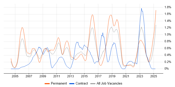 Job vacancy trend for Network Design in Gloucestershire Job vacancy trend for Network Design in Gloucestershire