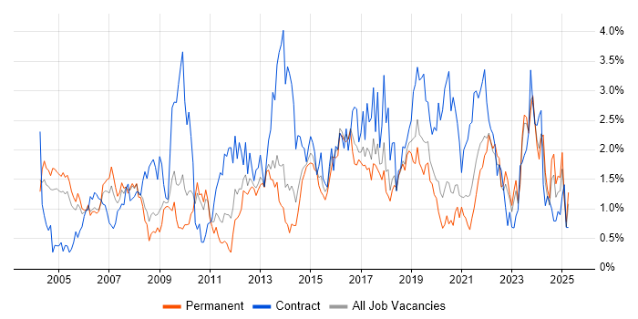 Job vacancy trend for Network Engineer in Gloucestershire Job vacancy trend for Network Engineer in Gloucestershire